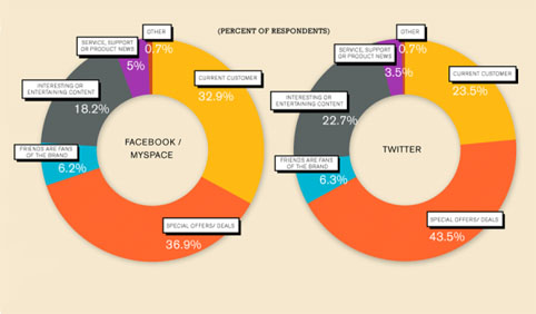 Infographic: What Makes People Want to Follow a Brand? 1 infographic 2